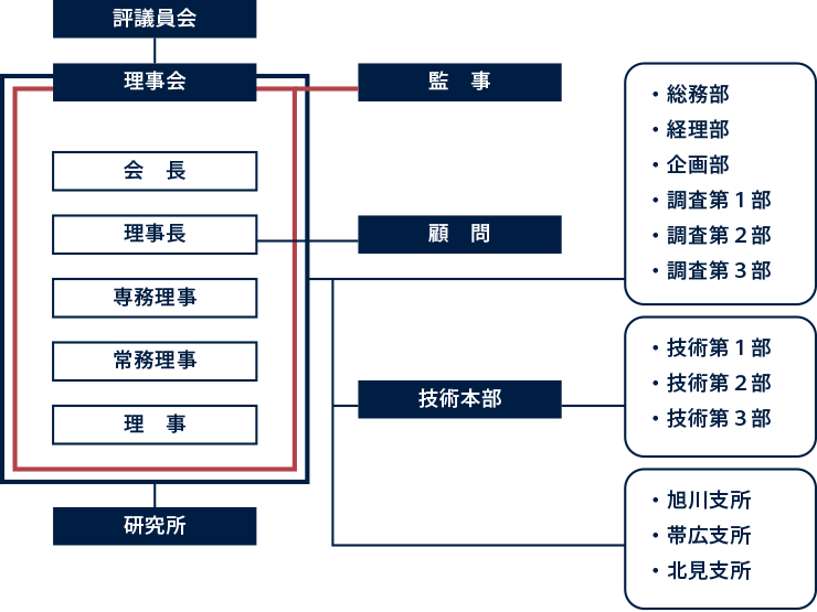 組織図